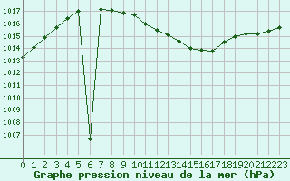 Courbe de la pression atmosphrique pour Cuprija