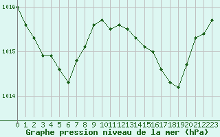 Courbe de la pression atmosphrique pour Lorient (56)