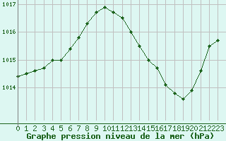 Courbe de la pression atmosphrique pour Lagarrigue (81)