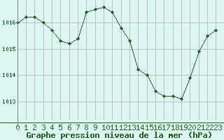 Courbe de la pression atmosphrique pour Thoiras (30)