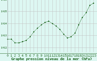 Courbe de la pression atmosphrique pour Bordeaux (33)