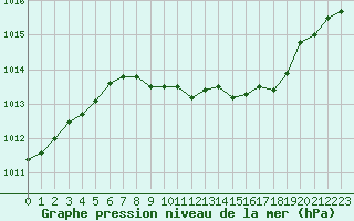 Courbe de la pression atmosphrique pour Lista Fyr