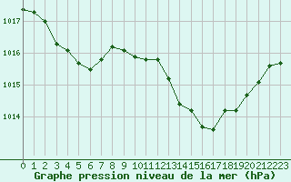 Courbe de la pression atmosphrique pour Prades-le-Lez - Le Viala (34)