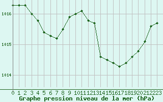 Courbe de la pression atmosphrique pour Gignac (34)