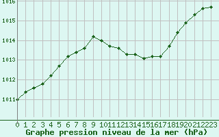 Courbe de la pression atmosphrique pour Leszno-Strzyzewice