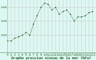 Courbe de la pression atmosphrique pour Saint-Julien-en-Quint (26)