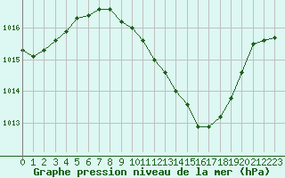Courbe de la pression atmosphrique pour Fribourg (All)
