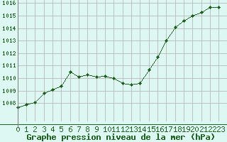 Courbe de la pression atmosphrique pour Pozega Uzicka