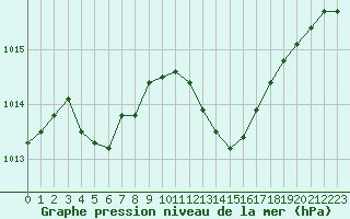 Courbe de la pression atmosphrique pour Pertuis - Le Farigoulier (84)