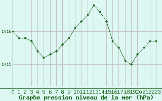 Courbe de la pression atmosphrique pour Trgueux (22)