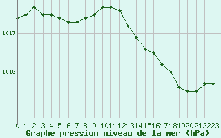 Courbe de la pression atmosphrique pour Pomrols (34)