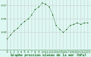 Courbe de la pression atmosphrique pour Biscarrosse (40)