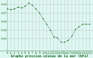 Courbe de la pression atmosphrique pour Kuemmersruck