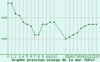 Courbe de la pression atmosphrique pour Koksijde (Be)