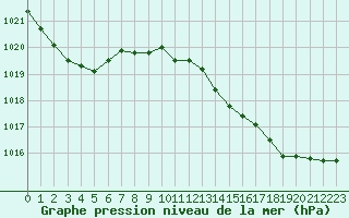 Courbe de la pression atmosphrique pour Montrodat (48)