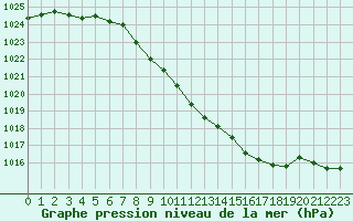 Courbe de la pression atmosphrique pour Sion (Sw)