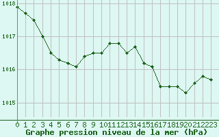 Courbe de la pression atmosphrique pour Deauville (14)