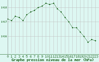 Courbe de la pression atmosphrique pour Paris - Montsouris (75)