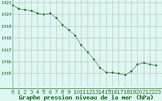 Courbe de la pression atmosphrique pour Muehlacker