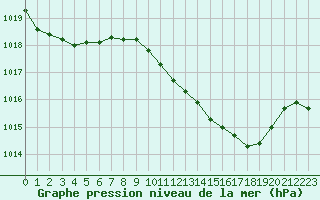 Courbe de la pression atmosphrique pour Hohrod (68)