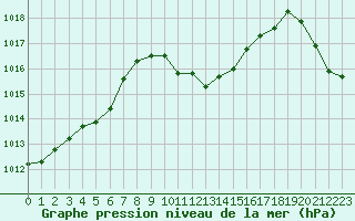 Courbe de la pression atmosphrique pour Cevio (Sw)