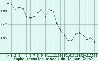 Courbe de la pression atmosphrique pour Frontenay (79)