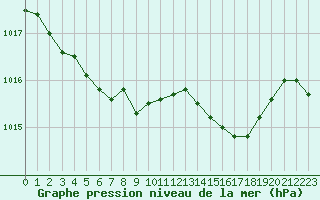 Courbe de la pression atmosphrique pour Kvamskogen-Jonshogdi 