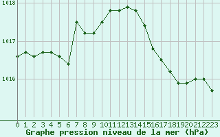 Courbe de la pression atmosphrique pour Nice (06)