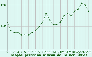Courbe de la pression atmosphrique pour Kleine-Brogel (Be)