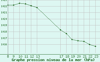 Courbe de la pression atmosphrique pour Valence d