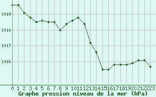 Courbe de la pression atmosphrique pour Gourdon (46)