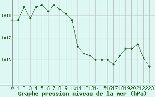 Courbe de la pression atmosphrique pour Praha Kbely