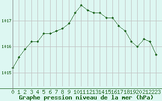 Courbe de la pression atmosphrique pour Montroy (17)