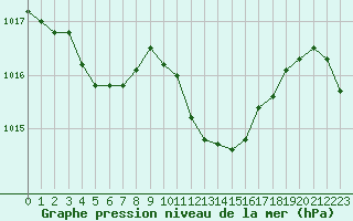 Courbe de la pression atmosphrique pour Ambrieu (01)