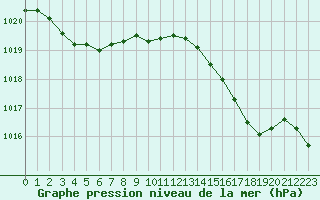 Courbe de la pression atmosphrique pour Cherbourg (50)