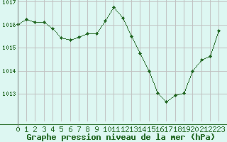 Courbe de la pression atmosphrique pour Cabestany (66)
