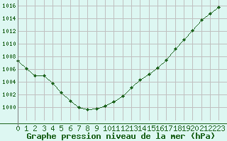Courbe de la pression atmosphrique pour Calais / Marck (62)