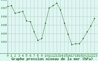 Courbe de la pression atmosphrique pour Mirepoix (09)