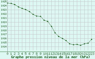 Courbe de la pression atmosphrique pour Ernage (Be)