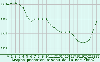 Courbe de la pression atmosphrique pour Ste (34)