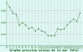 Courbe de la pression atmosphrique pour Xonrupt-Longemer (88)