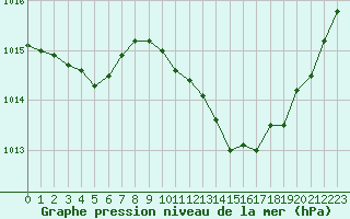 Courbe de la pression atmosphrique pour Le Luc - Cannet des Maures (83)