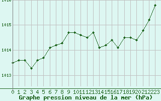 Courbe de la pression atmosphrique pour Laval (53)