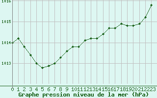 Courbe de la pression atmosphrique pour Ouessant (29)