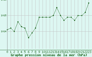 Courbe de la pression atmosphrique pour Leucate (11)