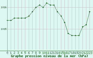 Courbe de la pression atmosphrique pour Chteaudun (28)