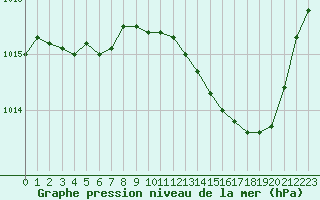 Courbe de la pression atmosphrique pour Poitiers (86)