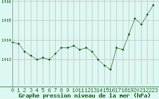 Courbe de la pression atmosphrique pour Bziers Cap d