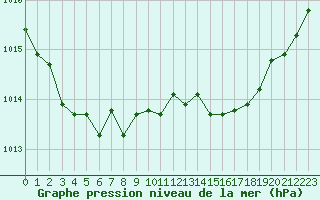 Courbe de la pression atmosphrique pour Bordeaux (33)
