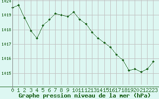 Courbe de la pression atmosphrique pour Ile du Levant (83)